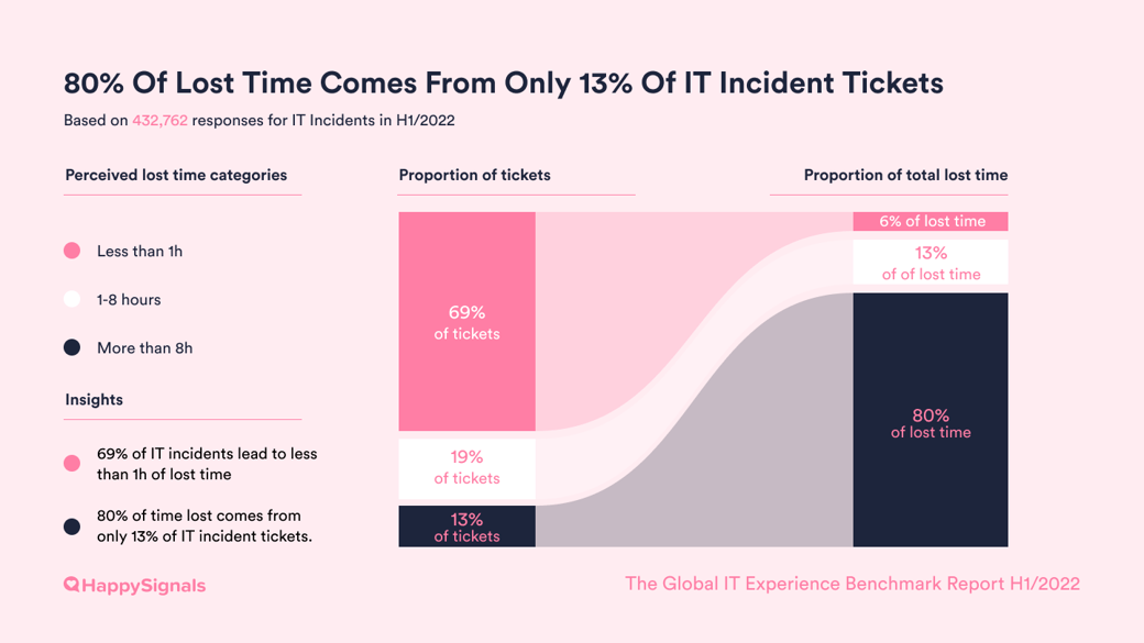 2022-02-80-percent-lost-time-from-12-percent-of-tickets-sanker