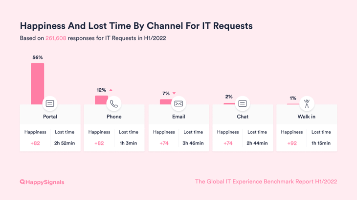 2022-12-Channel usage for IT Requests