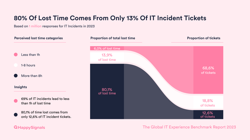 2023-13-80-lost-time-from-incidents