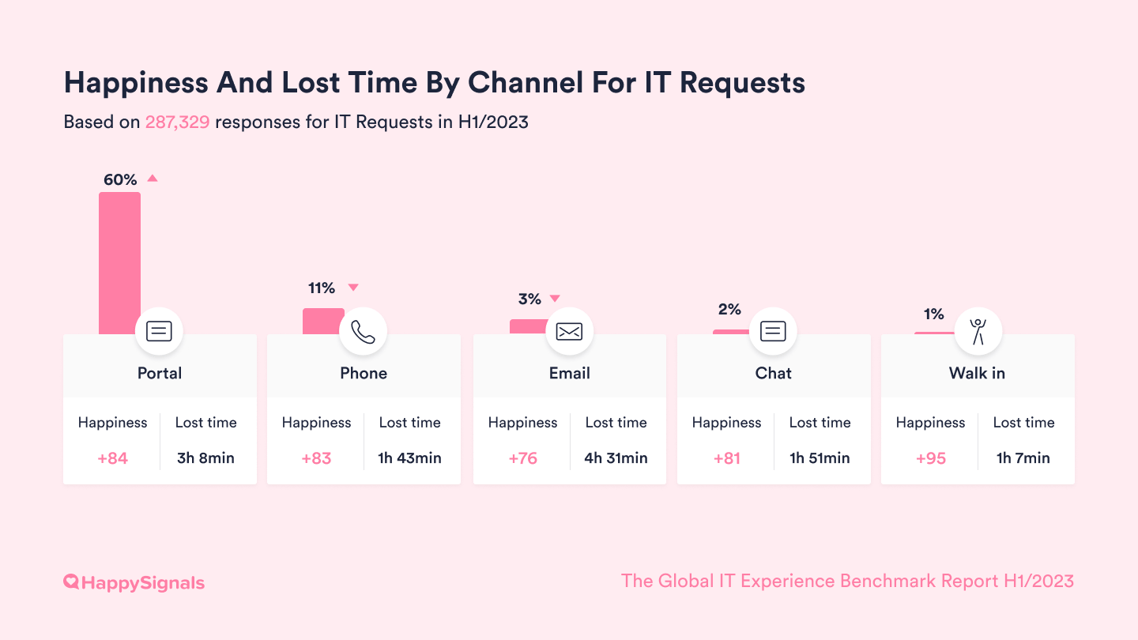2023-Channel usage for IT Requests