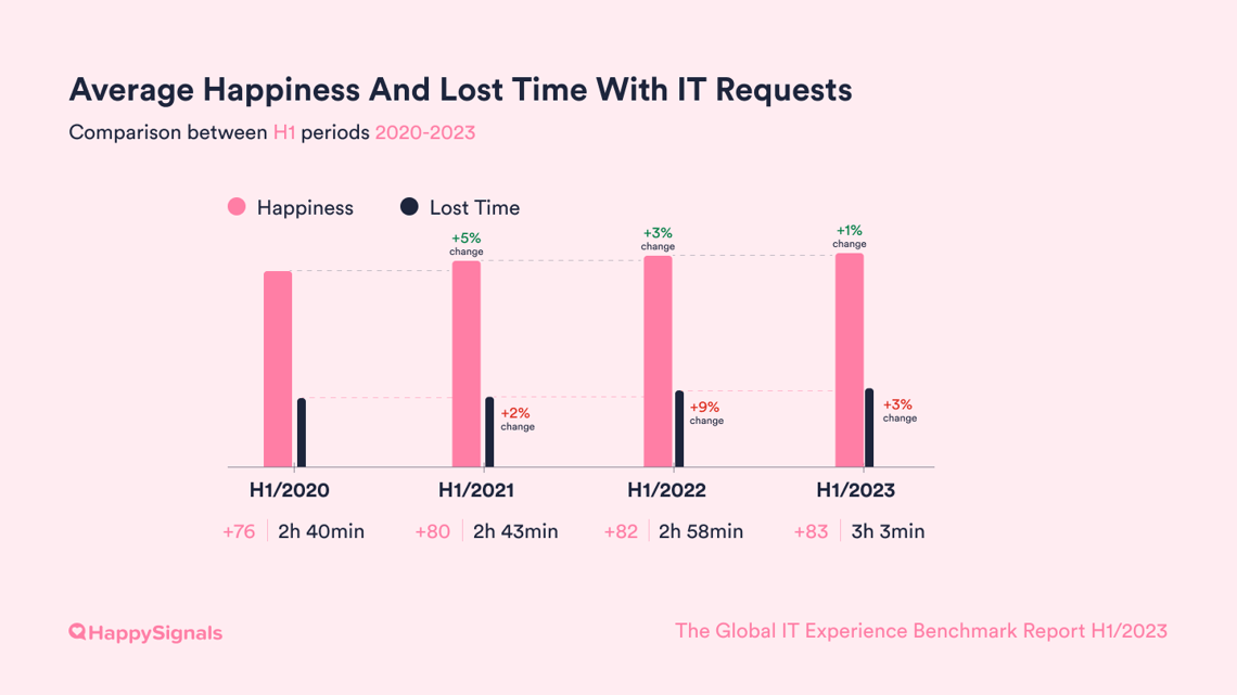 2023-final-Requests_Lost_Time_Happiness