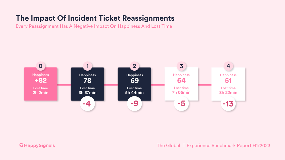 Benchmark-The Impact of Reassignments