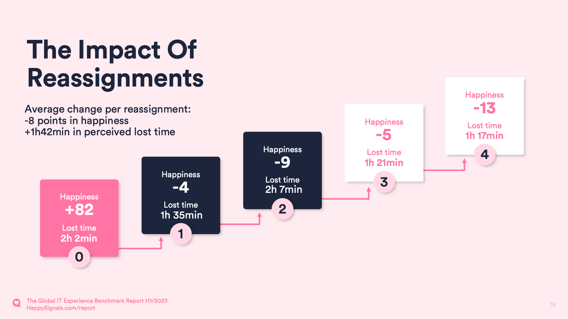 Global-IT-Experience-Benchmark-H1-23-The-Impact-of-Reassignments