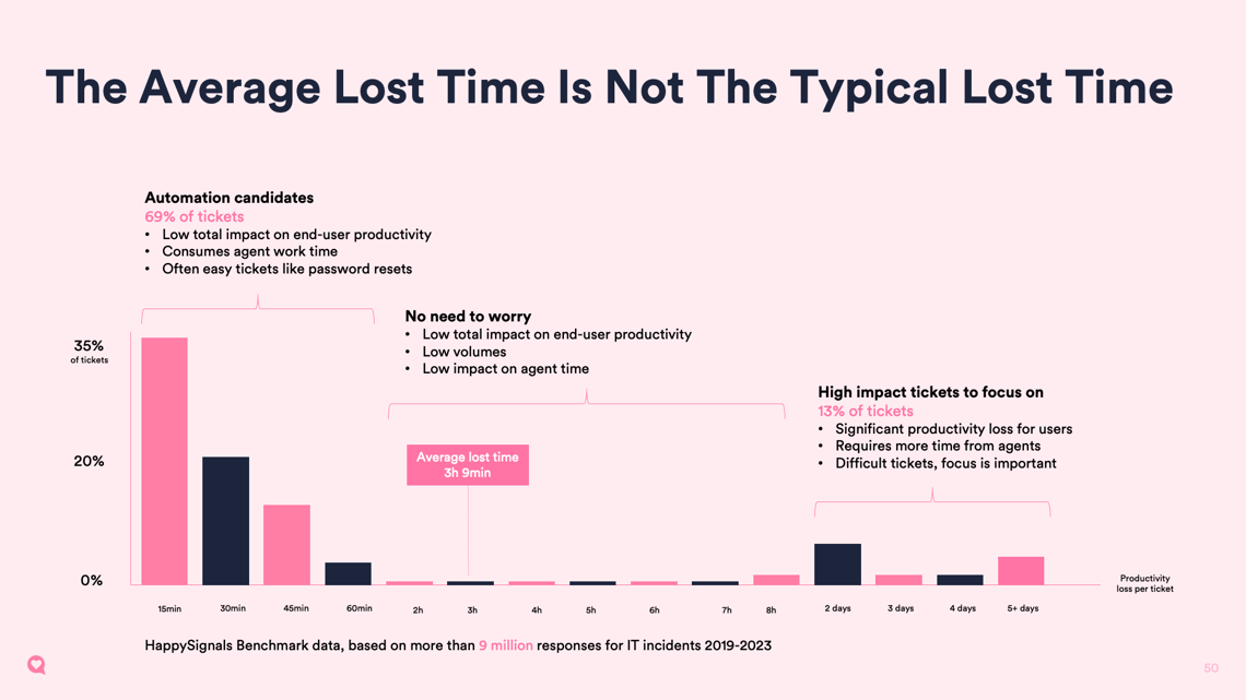 H1_23_Global_IT_Experience_Benchmark-Average-lost-time-is-not-typical