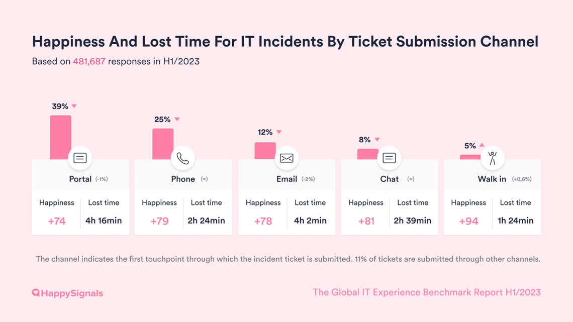 H1_23_Global_IT_Experience_Benchmark-Happiness-and-lost-time-channels