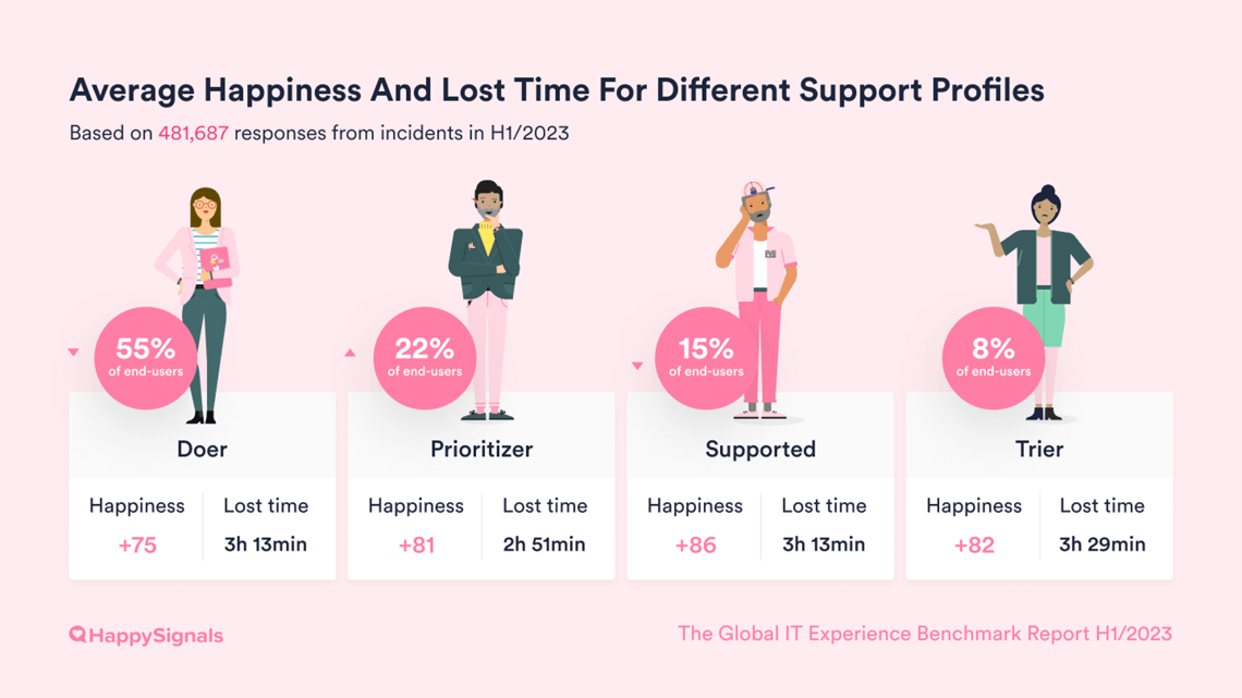 H1_23_Global_IT_Experience_Benchmark-Happiness-lost-time-support-profiles