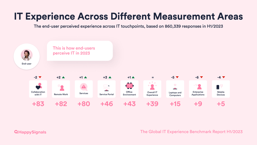 H1_23_Global_IT_Experience_Benchmark-IT-Experience-Across-Measurement-Areas