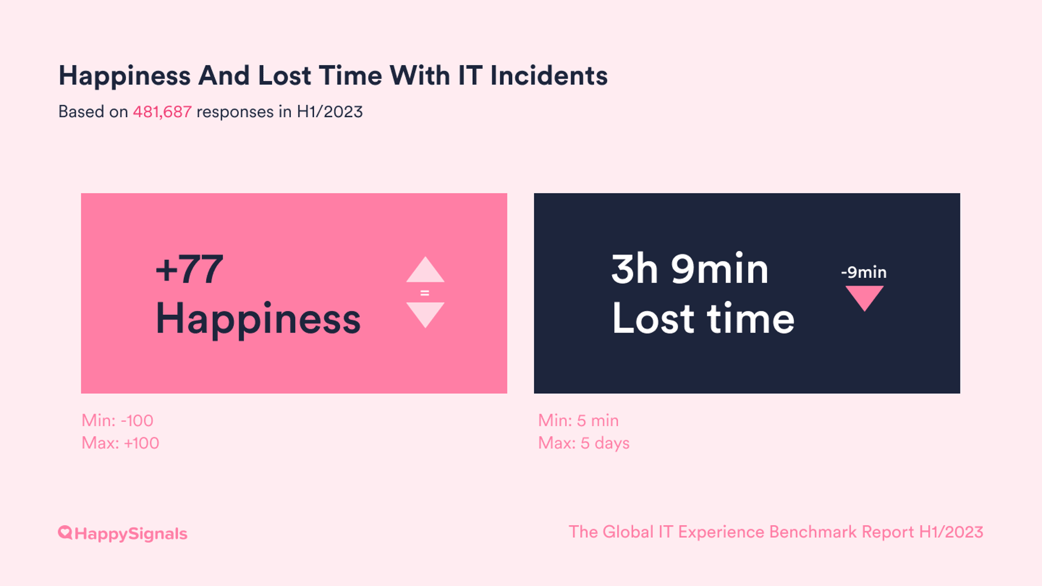 H1_23_Global_IT_Experience_Benchmark-Incidents-Happiness-Lost-Time