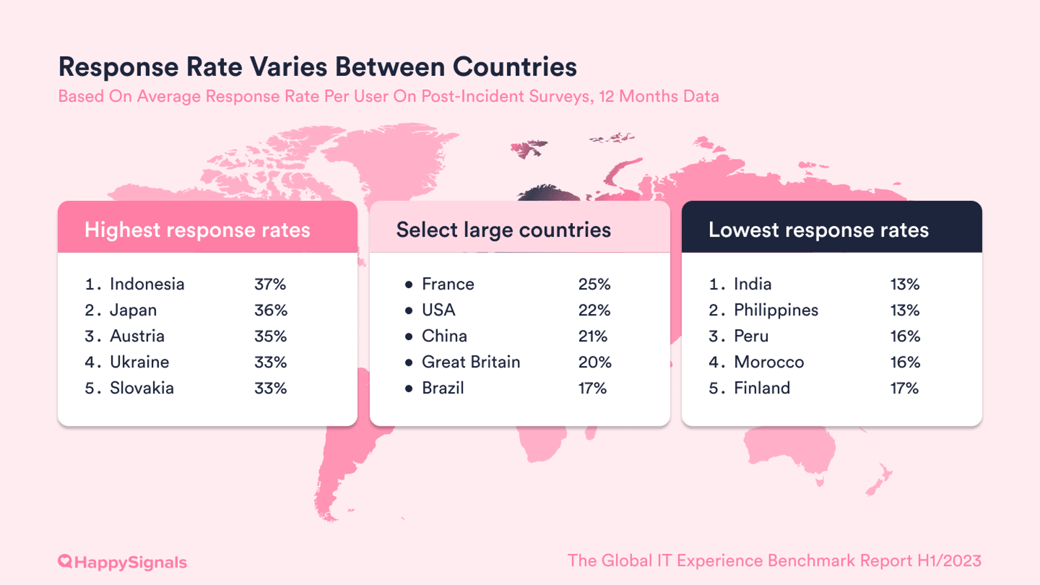 H1_23_Global_IT_Experience_Benchmark-Response-rate-varies-between-countries