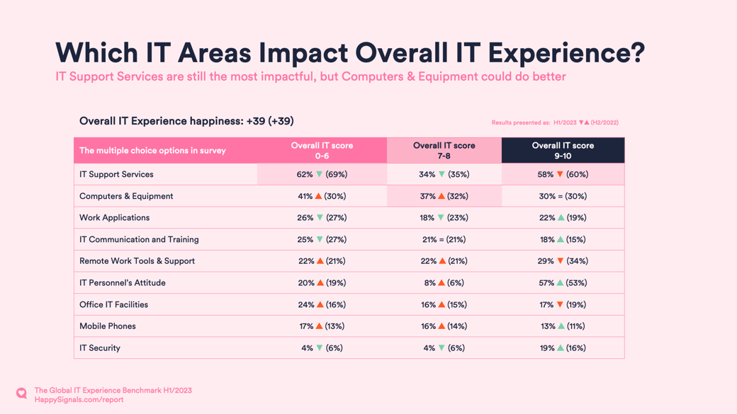 H1_23_Global_IT_Experience_Benchmark-What-Areas-Impact-Overall-ITX