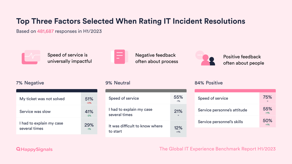 H1_23_Global_IT_Experience_Benchmark-top-three-factors-incidents