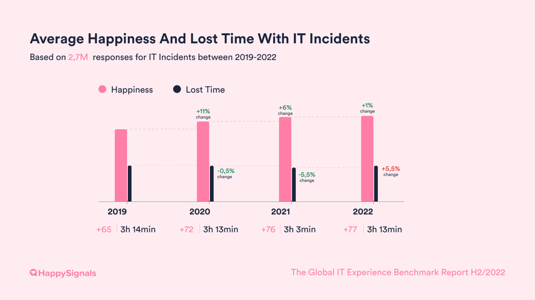 2022-02-Incidents_Lost_Time_Happiness