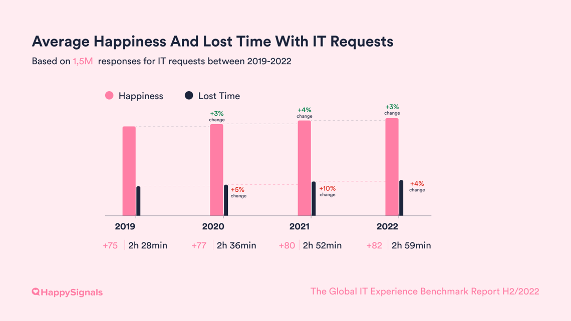 2022-02-Requests_Lost_Time_Happiness