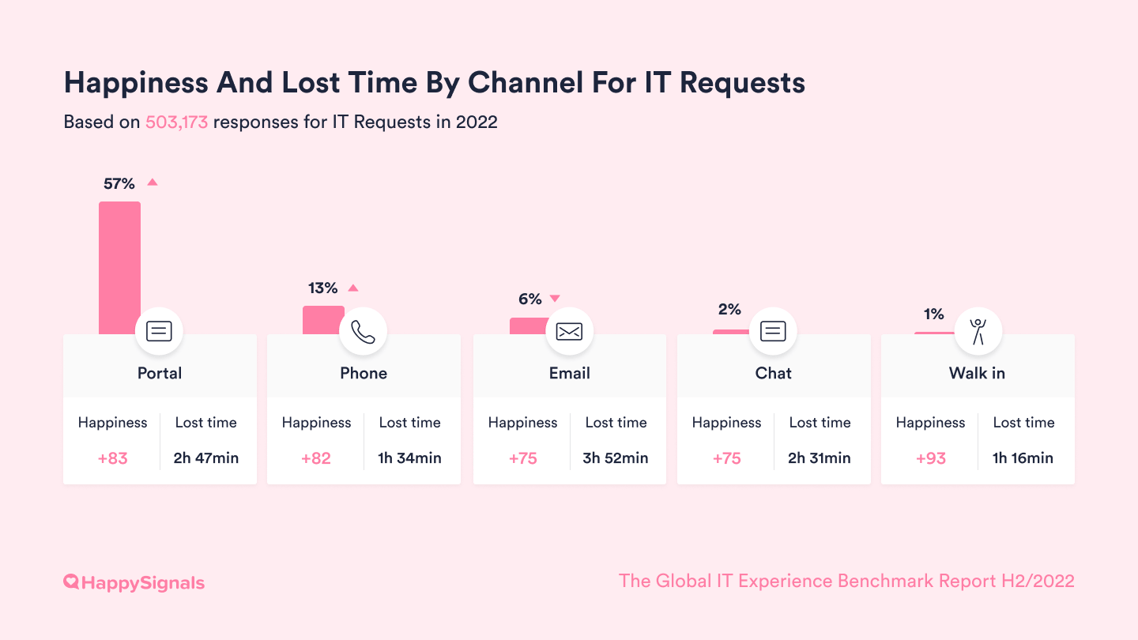 2022-12-Channel usage for IT Requests