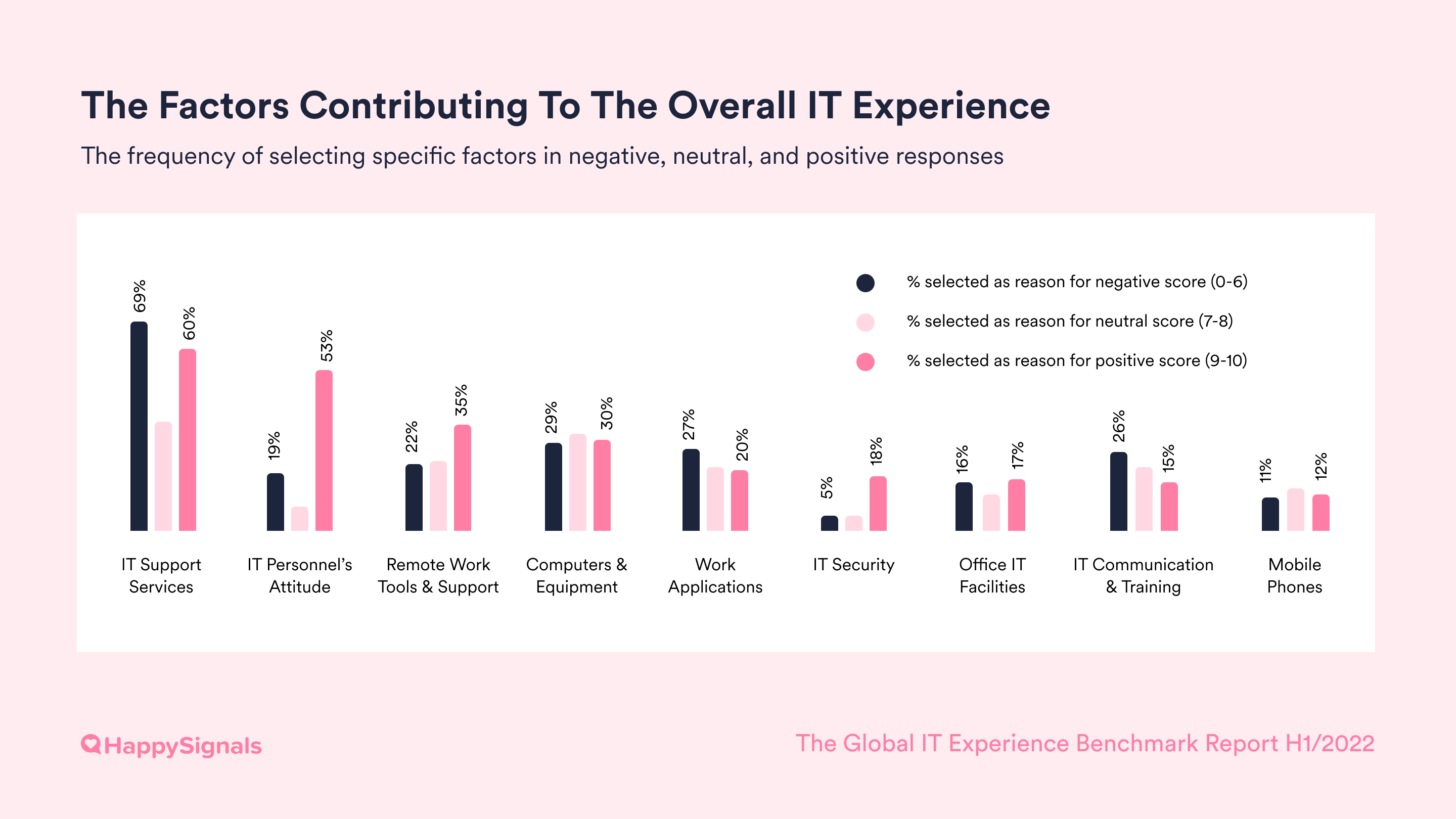 Overall IT Experience factors 2022-b