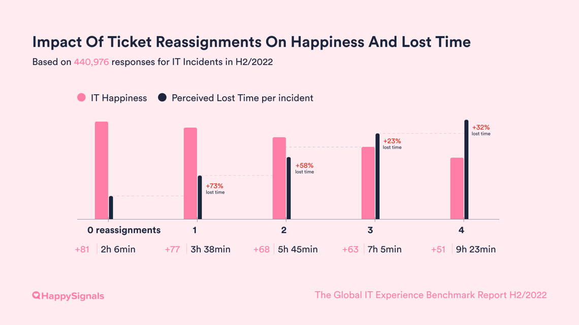 Reassignments-IT-incidents-H2-22