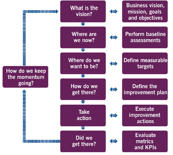 Continual Improvement