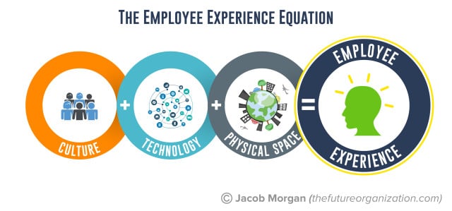 Employee Experience Equation by Jacob Morgan