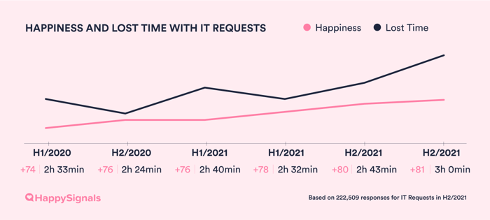 H22021-11-Happiness_and_Losttime_Requests