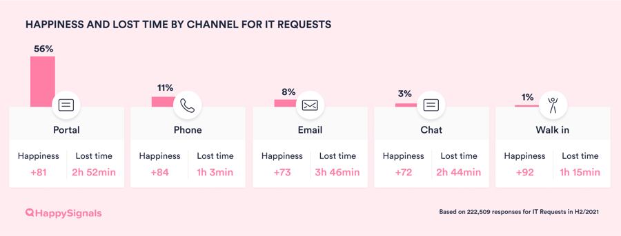 H22021-12-Channel usage for IT Requests