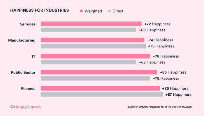 H22021-14b-Industry Happiness_weighted and direct