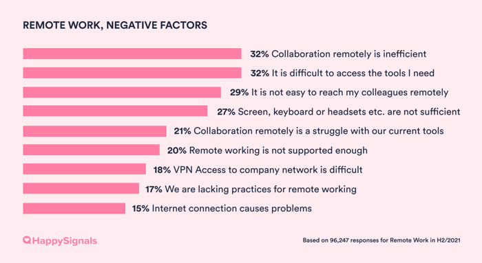H22021-20-Remote_work_Factors-Negative