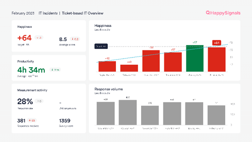 HappySignals Report-IT Incidents Overview