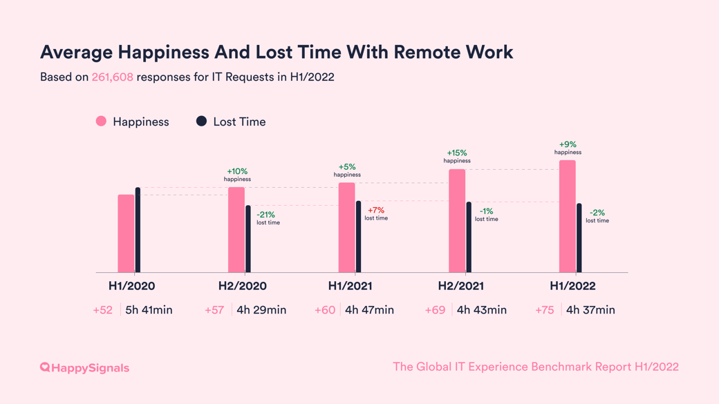 2022-02-Remote-Work-Happiness-Lost-Time-1
