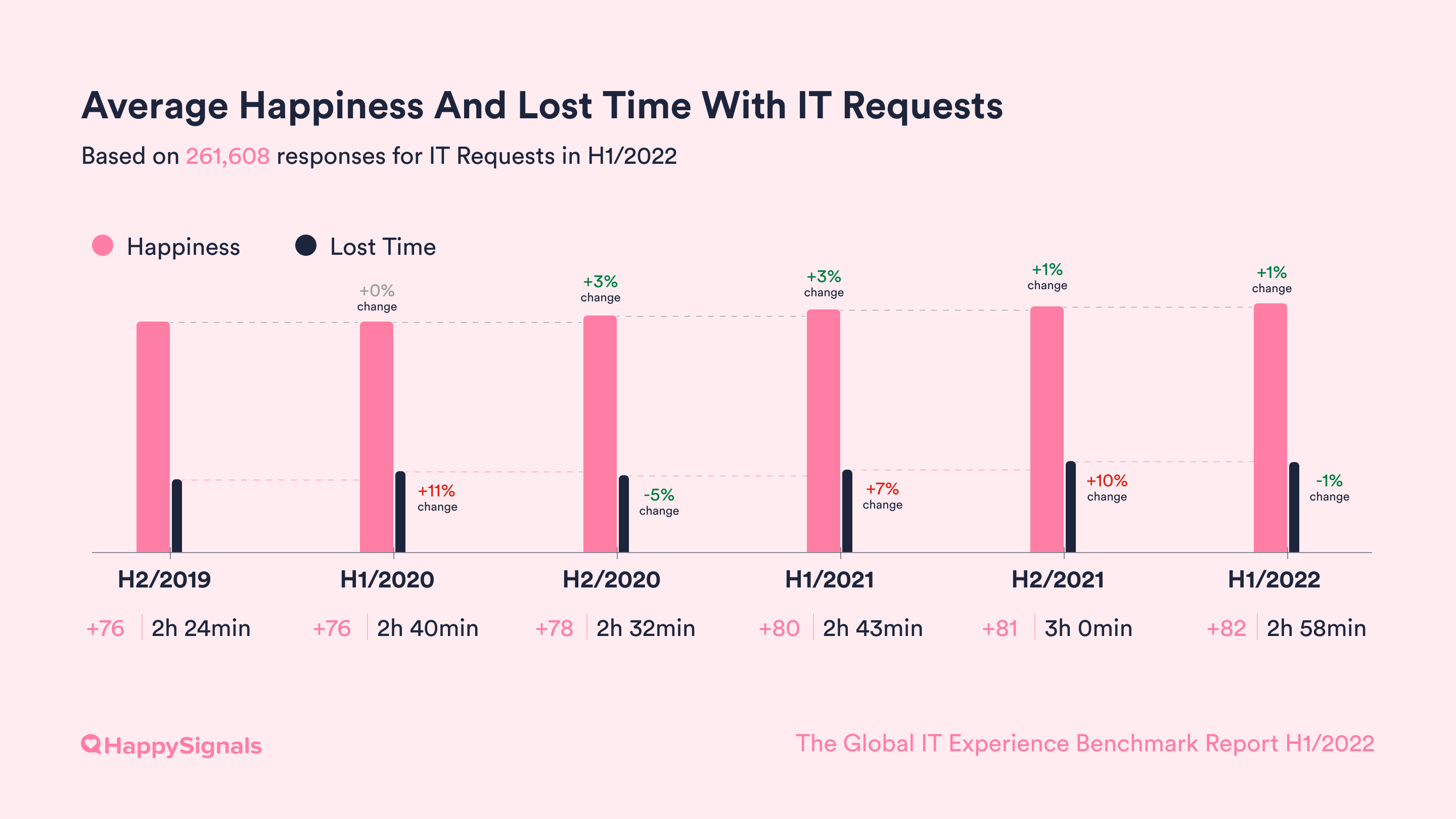 2022-02-Requests_Lost_Time_Happiness
