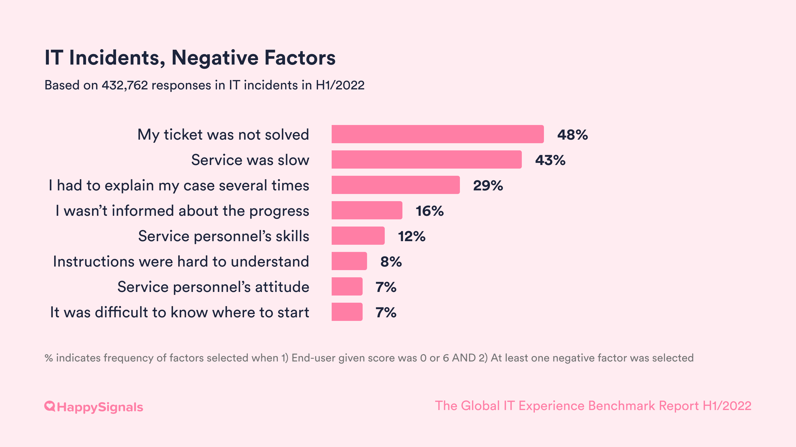2022-03c-Incidents_Factors-Negative