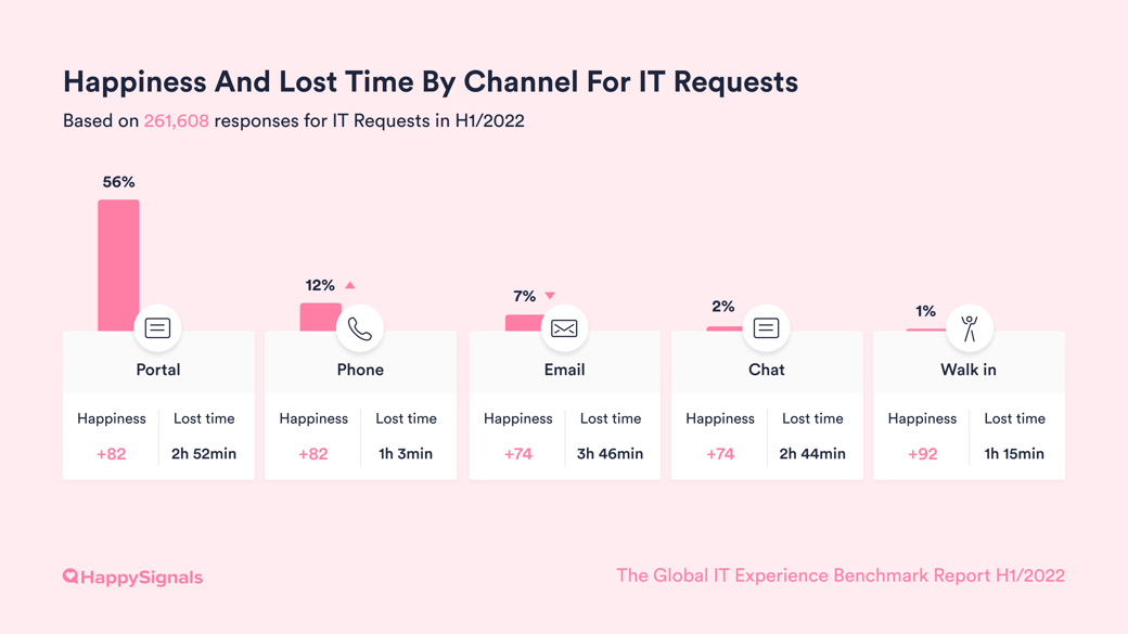 2022-12-Channel usage for IT Requests-1