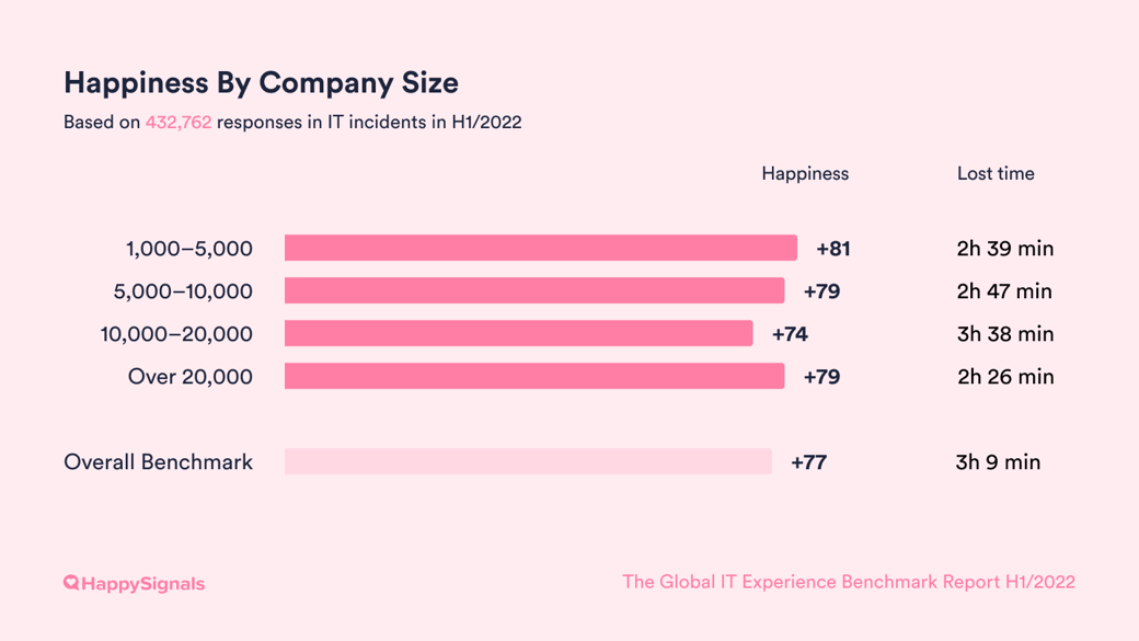 2022-13-Happiness_company_size - with lost time - weighted