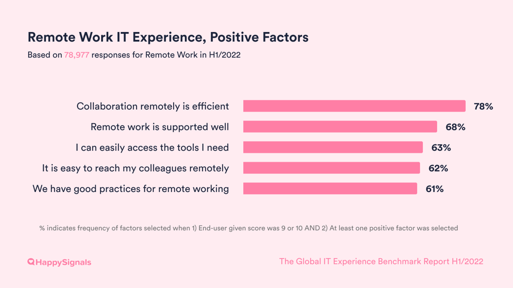 2022-18-Remote_work_Factors-Positive