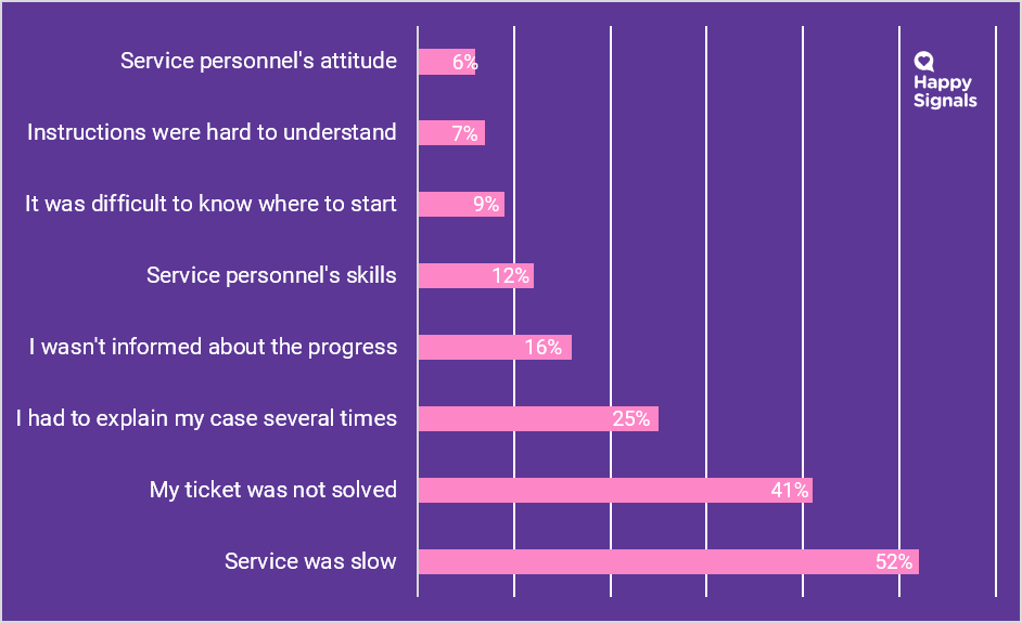 The main reasons for dissatisfaction