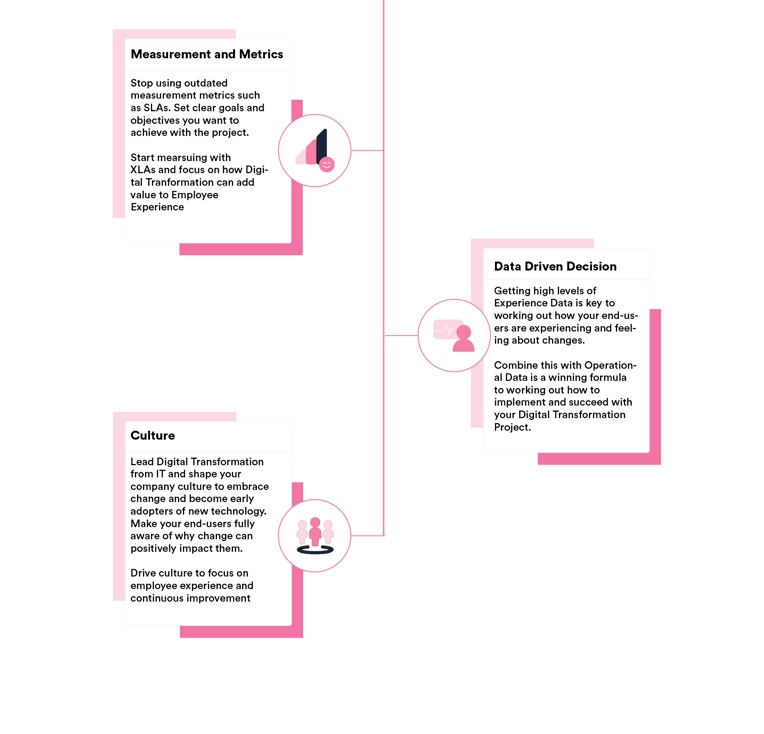 Infographic HappySignals approach to Digital Transformation