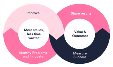 Process to show the value of employee experience
