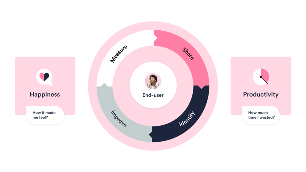 Real-time Experience Data_continuous experience management-1