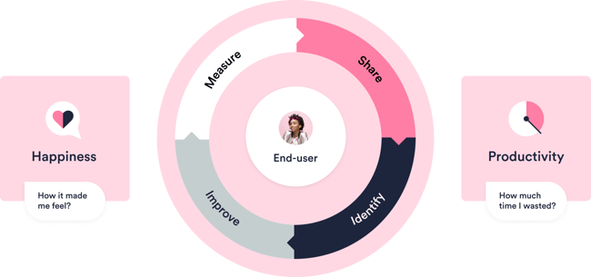 Real-time Experience Data_continuous experience management