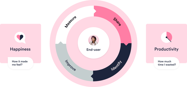 Real-time Experience Data_continuous experience management Real-time Experience Data_continuous experience management
