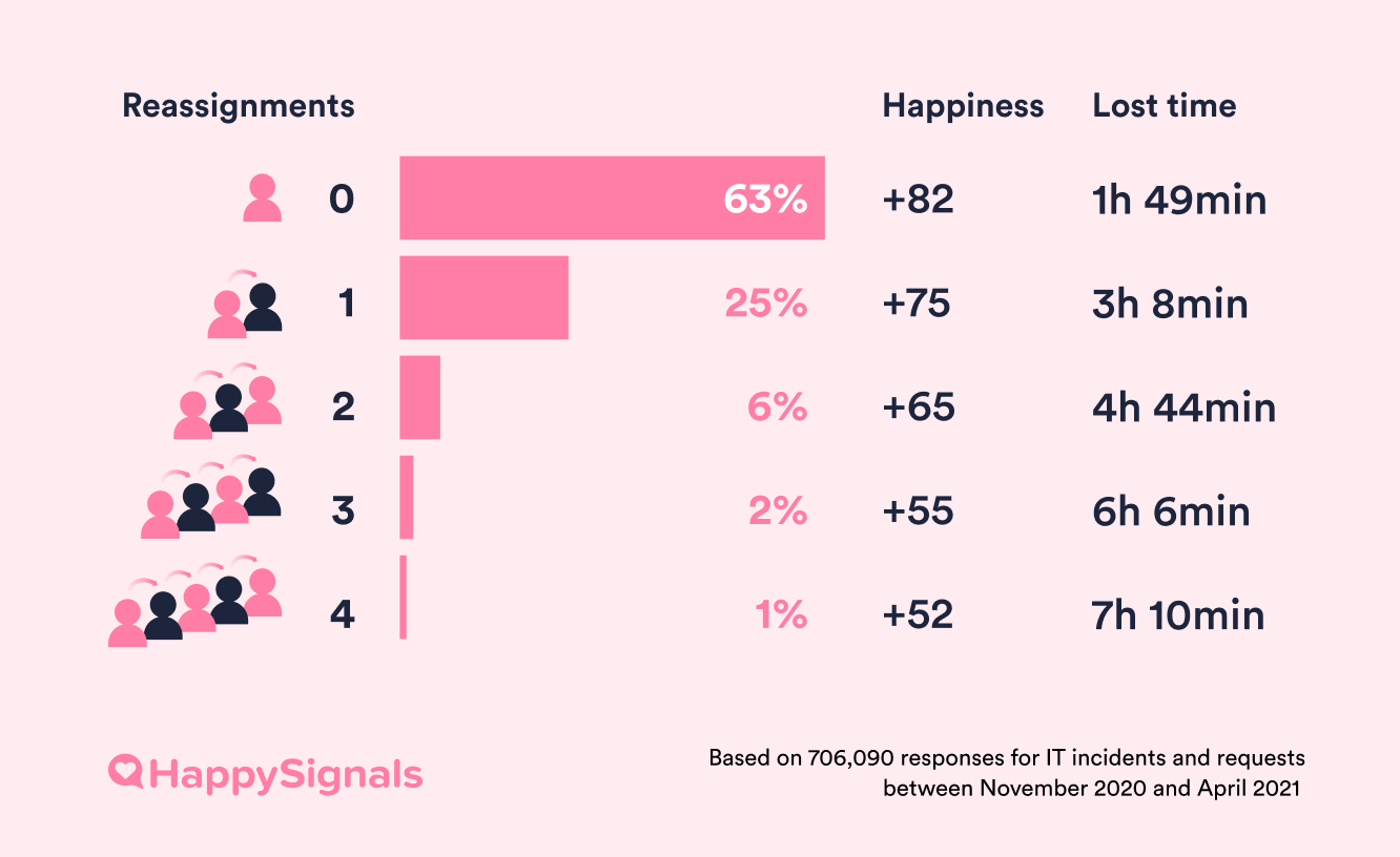 Reassignments Impact