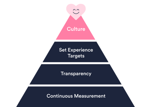 SN XLAs_Maturity Levels