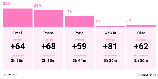 Happiness Score™ - ITSM Benchmark for Channels