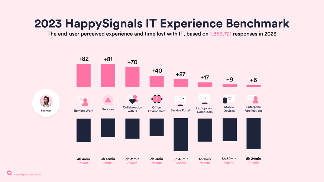 Benchmark scores for internal IT Experience among HappySignals customers