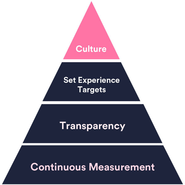 Practical Guide to XLAs What are IT Experience Level Agreements