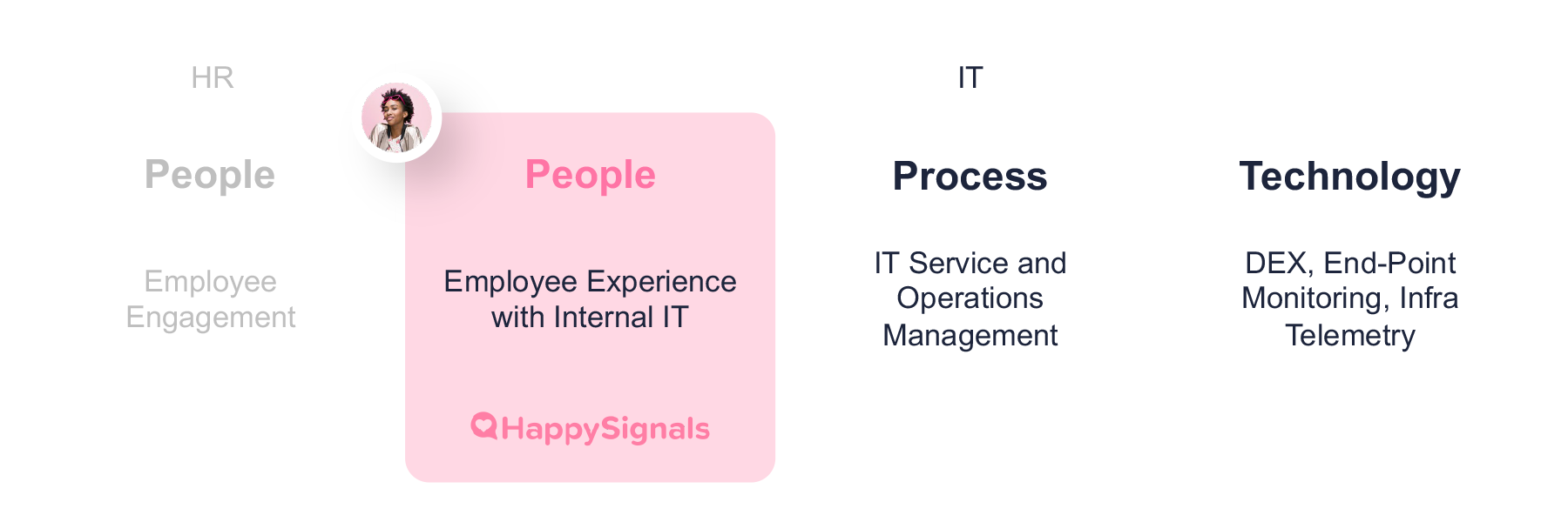 people-process-tech