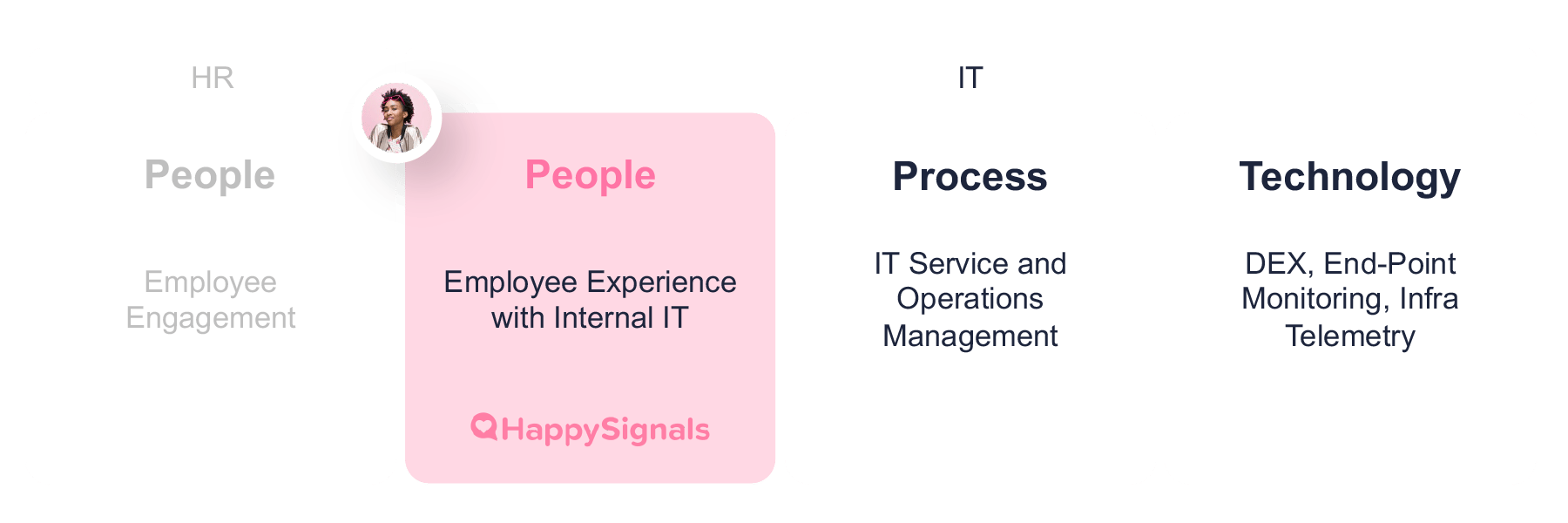Process Happy What is HappySignals? | HappySignals