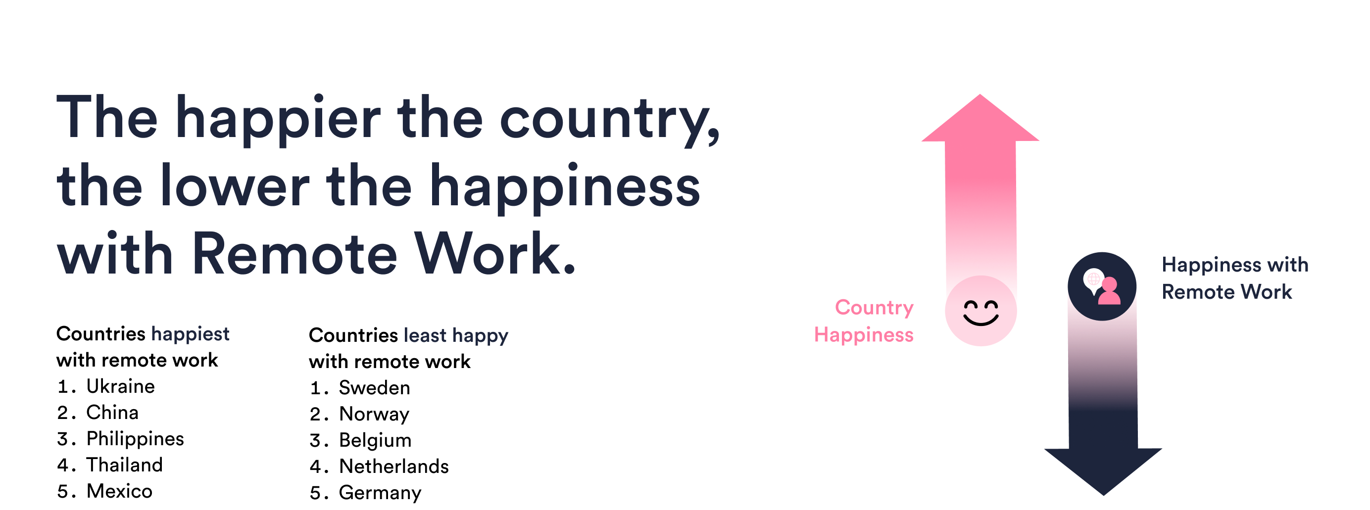 The happier the country, the lower the happiness with Remote Work