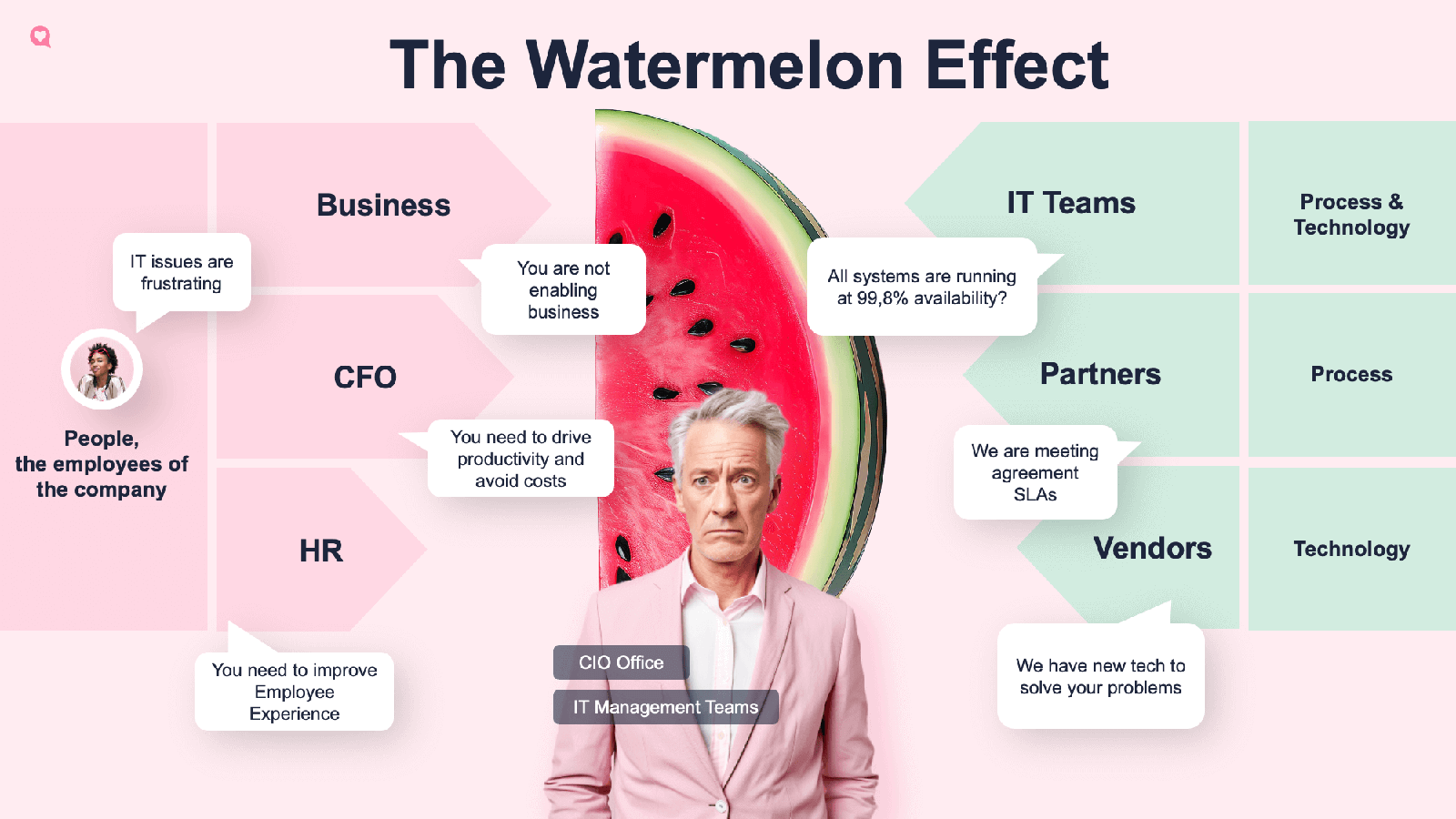 What is the watermelon effect? See this picture