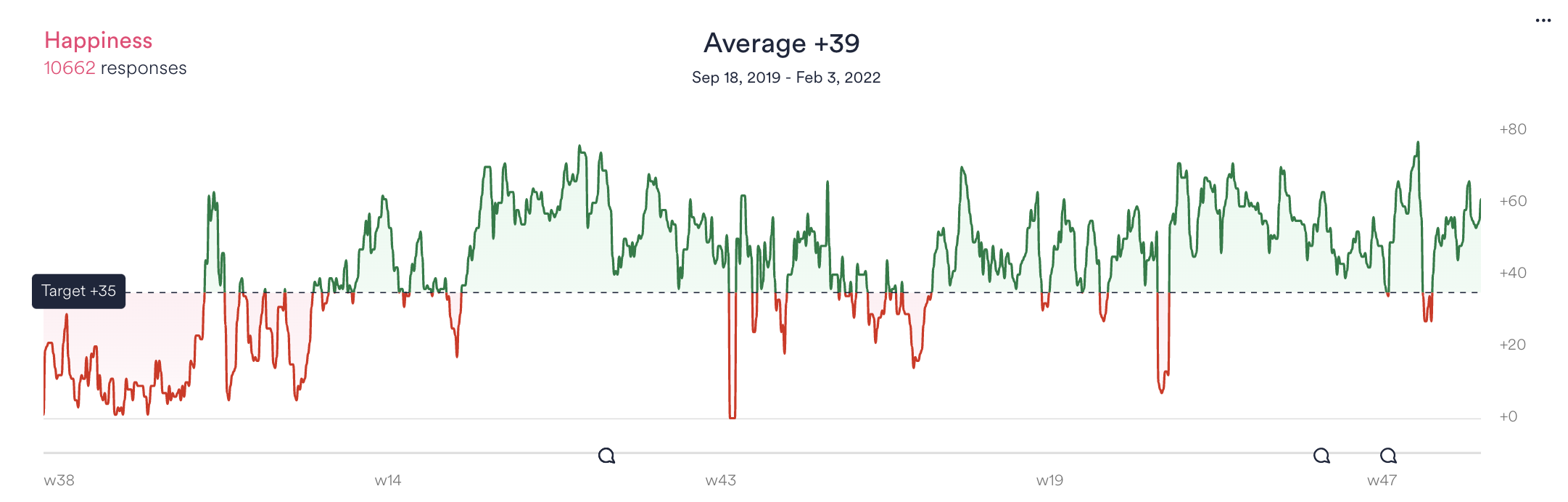 Campari Happiness Score Chart