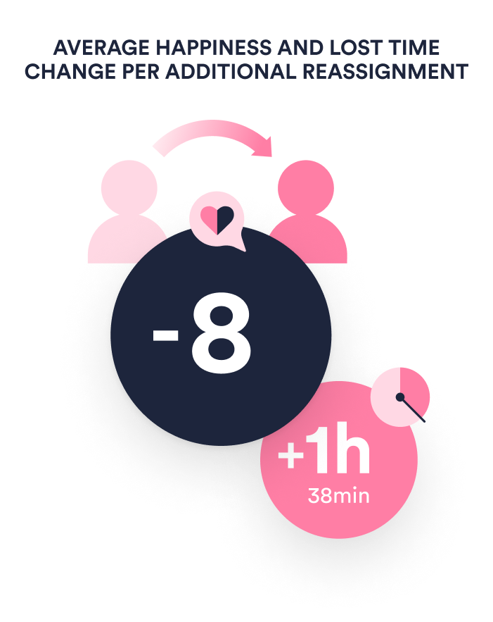 H22021-04-Ticket Reassignments